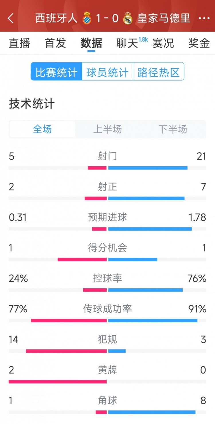 皇马0-1西班牙人全场数据:射门21-5,射正7-2,皇马控球率76%
