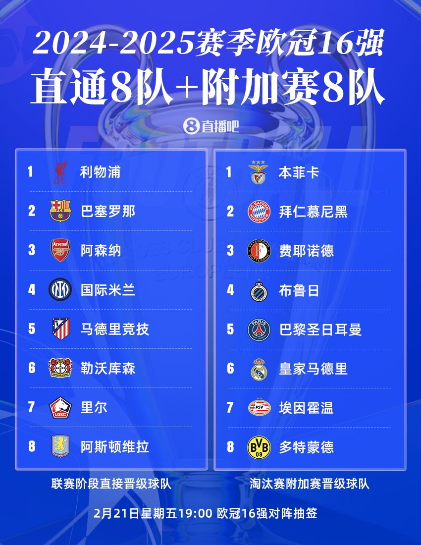 9支球队近2个赛季皆进入欧冠16强:皇萨竞、拜仁、枪手、国米在列
